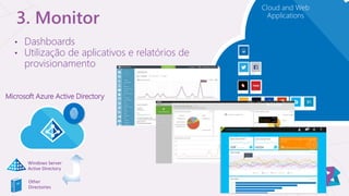 Cloud and Web
Applications
Other
Directories
Windows Server
Active Directory
Microsoft Azure Active Directory
• Dashboards
• Utilização de aplicativos e relatórios de
provisionamento
3. Monitor
 