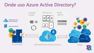Onde uso Azure Active Directory?
Self-service Single
sign on
•••••••••••
Username
Conexão
simples
Cloud
SaaS
Azure
Office 365Public
cloud
Outros diretórios
Windows Server
Active Directory
On-premises Microsoft Azure Active Directory
 