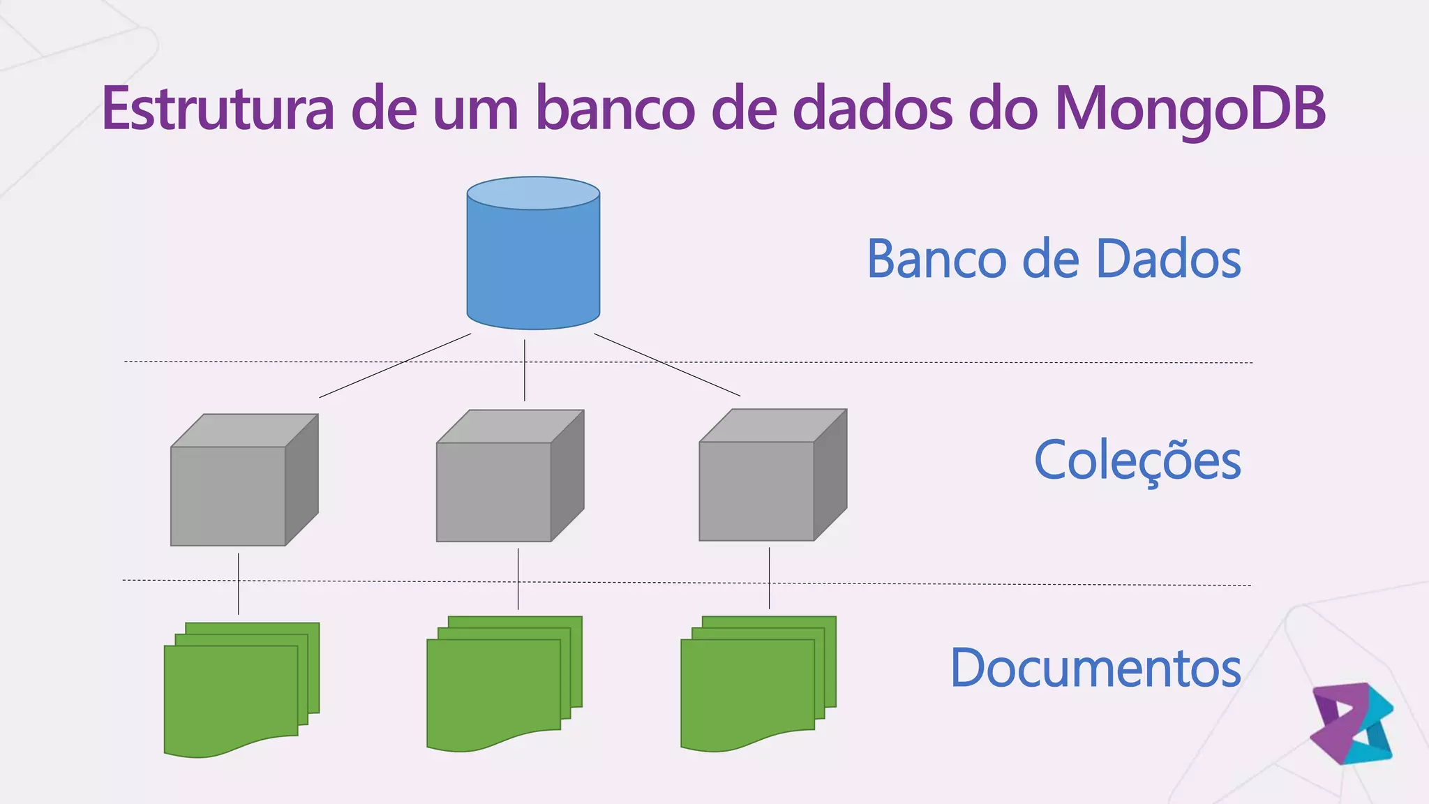 Estrutura de um banco de dados do MongoDB
Banco de Dados
Coleções
Documentos
 
