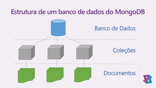 Estrutura de um banco de dados do MongoDB
Banco de Dados
Coleções
Documentos
 