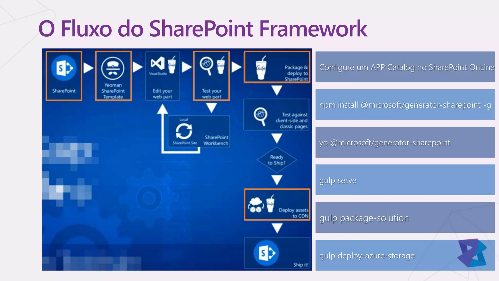 O Fluxo do SharePoint Framework
gulp deploy-azure-storage
npm install @microsoft/generator-sharepoint -g
Configure um APP Catalog no SharePoint OnLine
yo @microsoft/generator-sharepoint
gulp serve
gulp package-solution
 