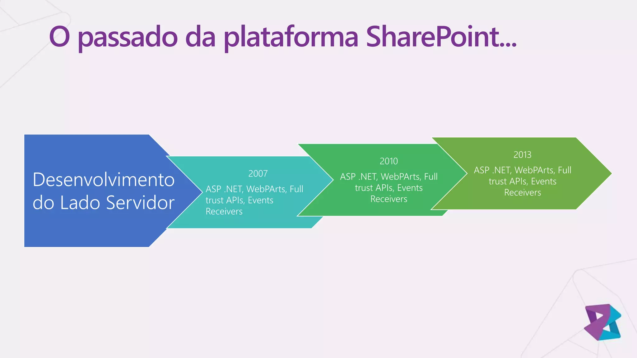O passado da plataforma SharePoint...
Desenvolvimento
do Lado Servidor
2007
ASP .NET, WebPArts, Full
trust APIs, Events
Receivers
2010
ASP .NET, WebPArts, Full
trust APIs, Events
Receivers
2013
ASP .NET, WebPArts, Full
trust APIs, Events
Receivers
 