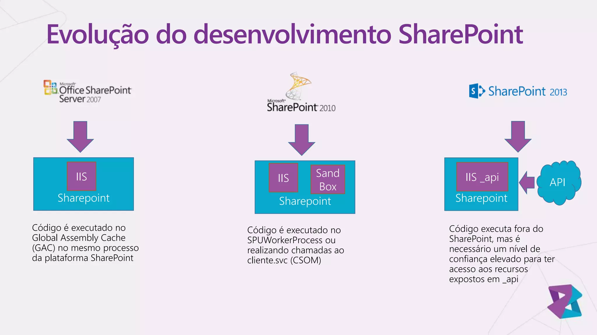 Evolução do desenvolvimento SharePoint
Sharepoint
IIS
Código é executado no
Global Assembly Cache
(GAC) no mesmo processo
da plataforma SharePoint
Sharepoint
IIS Sand
Box
Código é executado no
SPUWorkerProcess ou
realizando chamadas ao
cliente.svc (CSOM)
Sharepoint
IIS _api API
Código executa fora do
SharePoint, mas é
necessário um nível de
confiança elevado para ter
acesso aos recursos
expostos em _api
 