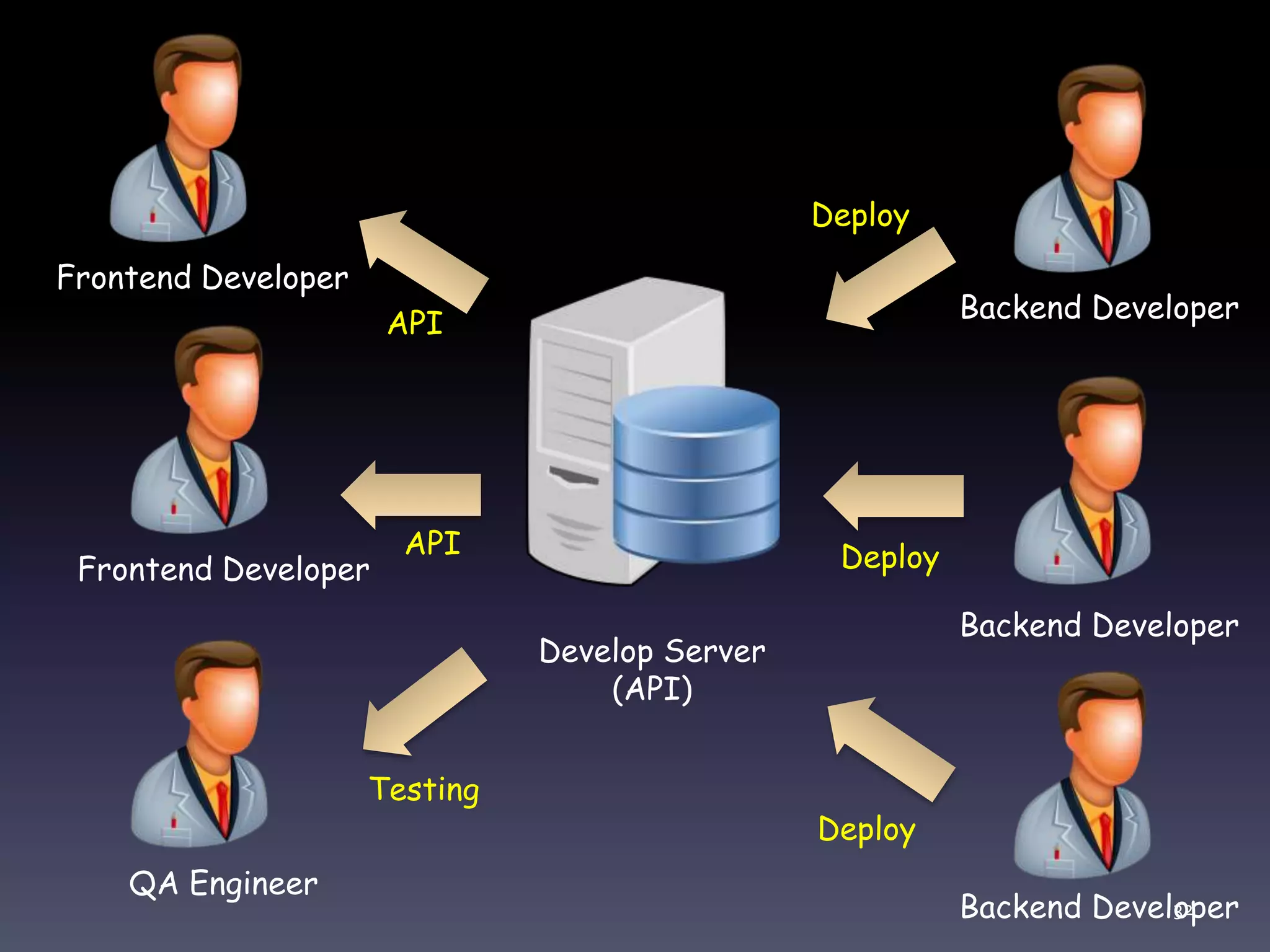 Develop Server
(API)
Backend Developer
Backend Developer
Backend Developer
Frontend Developer
Frontend Developer
QA Engineer
Deploy
Deploy
Deploy
Testing
API
API
32
 