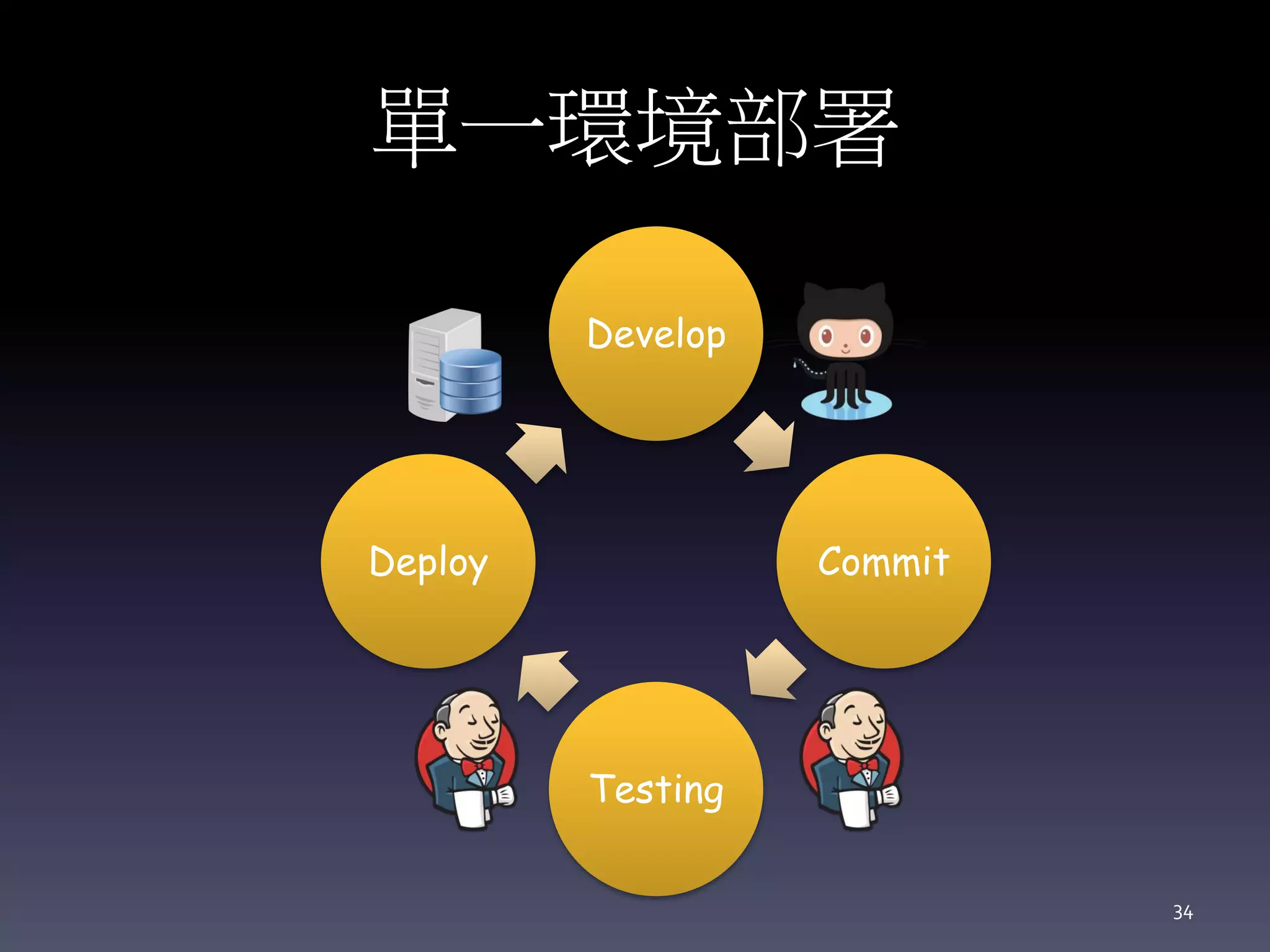 Develop
Commit
Testing
Deploy
單一環境部署
34
 