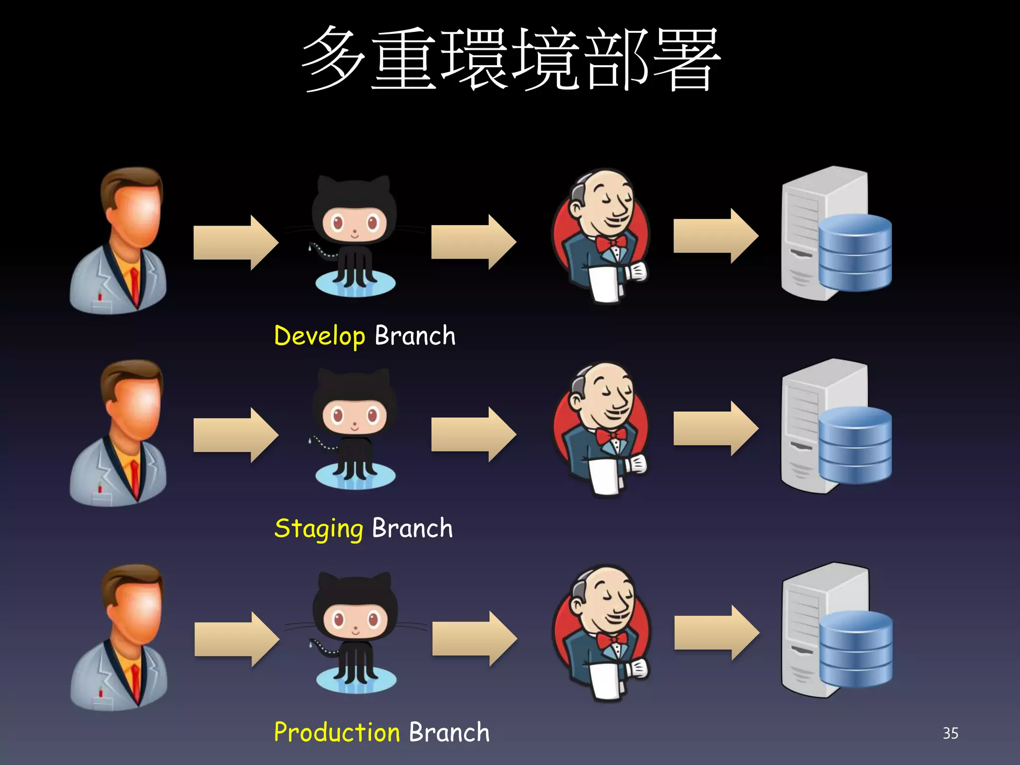 多重環境部署
Develop Branch
Staging Branch
Production Branch 35
 