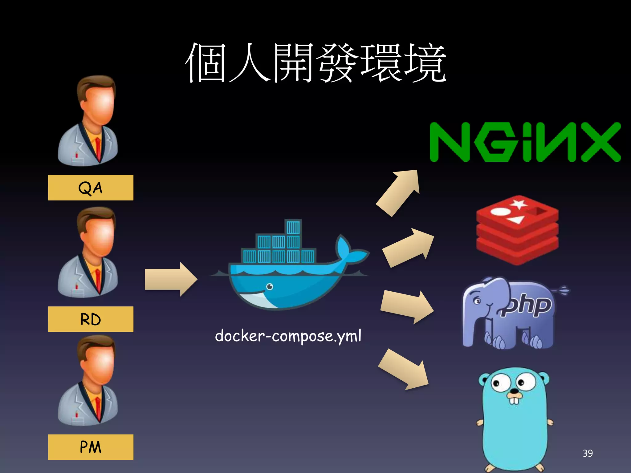 個人開發環境
docker-compose.yml
39
RD
QA
PM
 