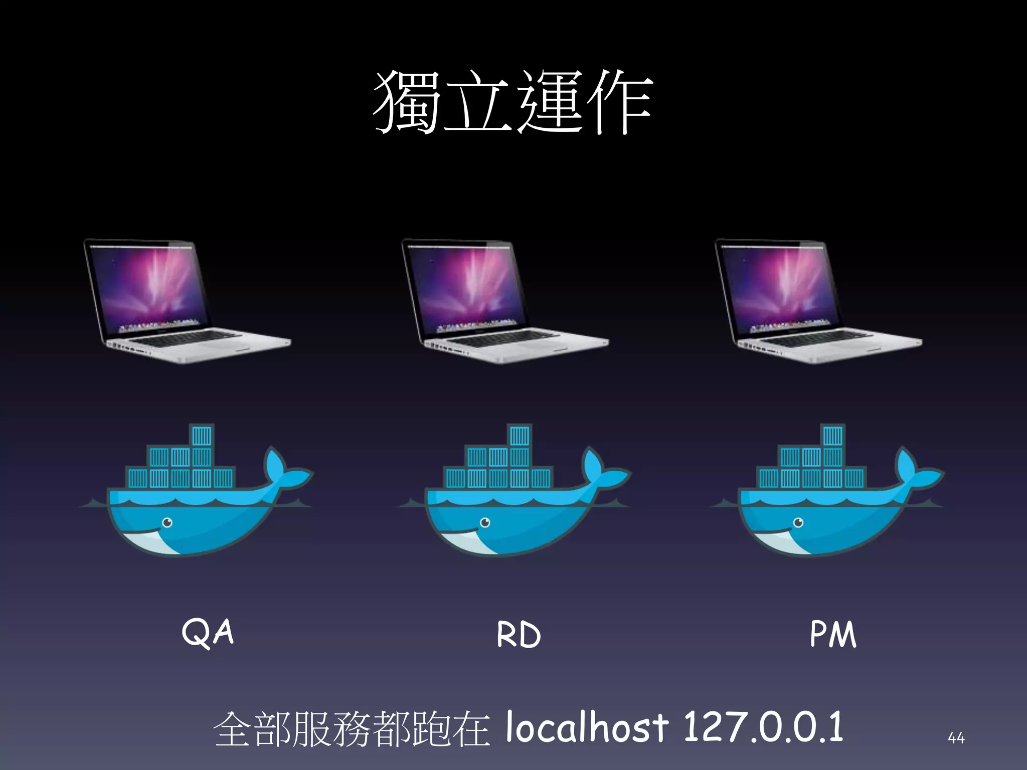 獨立運作
全部服務都跑在 localhost 127.0.0.1
QA RD PM
44
 