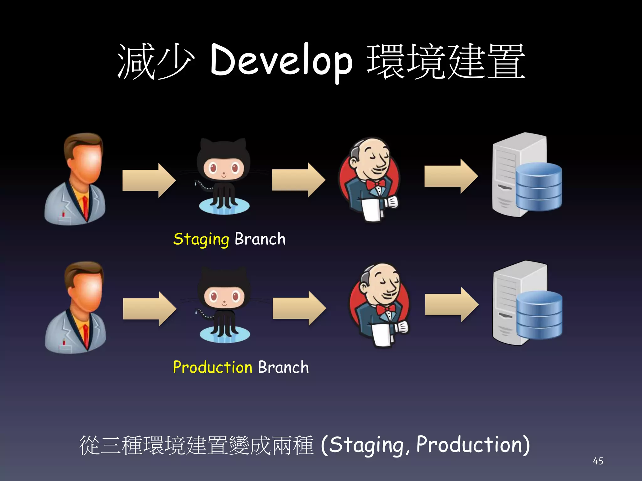 減少 Develop 環境建置
Staging Branch
Production Branch
從三種環境建置變成兩種 (Staging, Production) 45
 