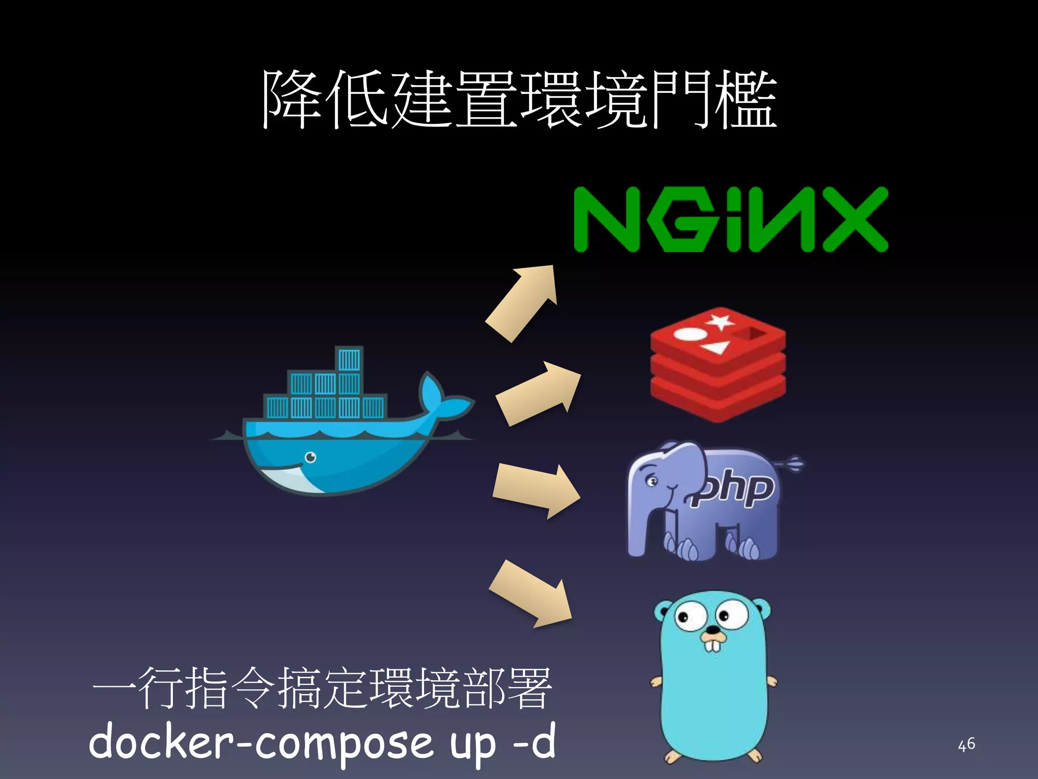 降低建置環境門檻
一行指令搞定環境部署
docker-compose up -d 46
 