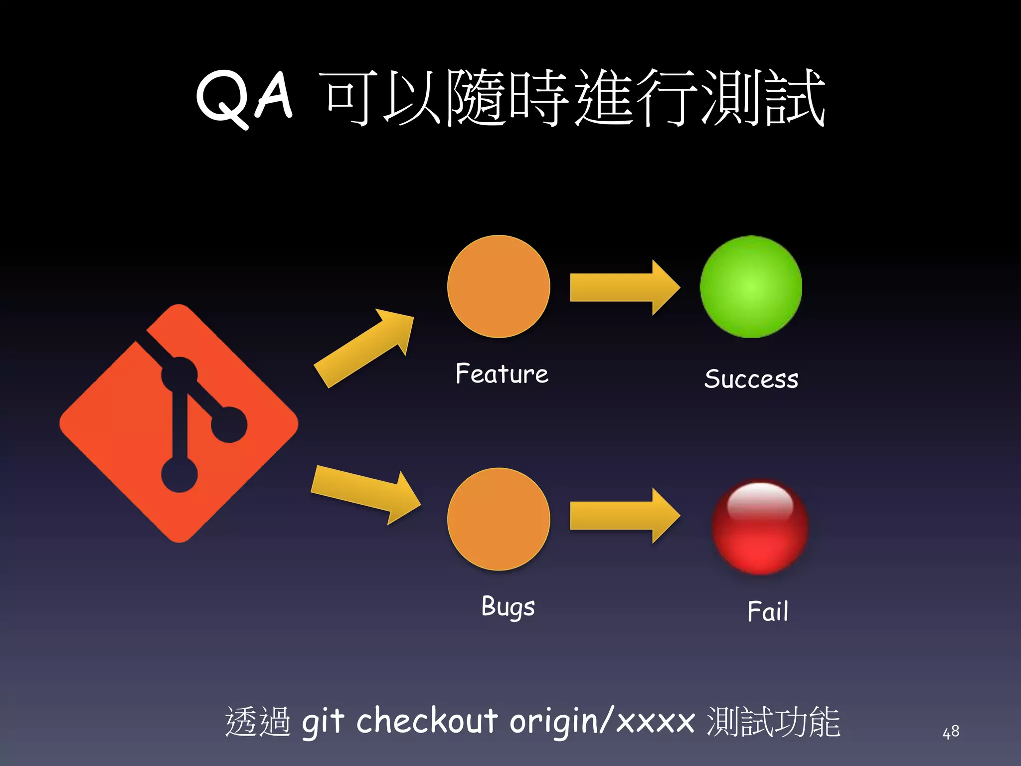 QA 可以隨時進行測試
Feature
Bugs
Success
Fail
透過 git checkout origin/xxxx 測試功能 48
 