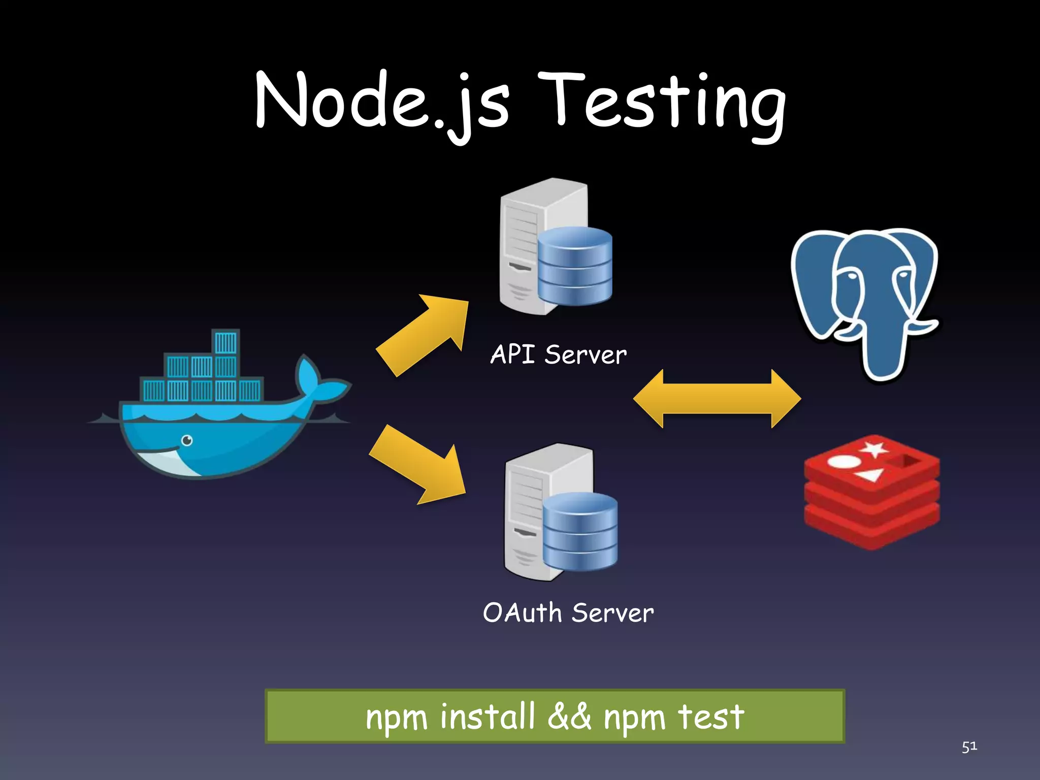 API Server
OAuth Server
npm install && npm test
Node.js Testing
51
 