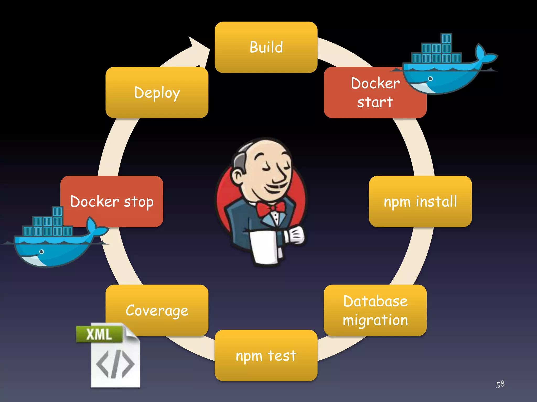 Build
Docker
start
npm install
Database
migration
npm test
Coverage
Docker stop
Deploy
58
 