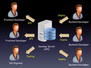 Develop Server
(API)
Backend Developer
Backend Developer
Backend Developer
Frontend Developer
Frontend Developer
QA Engineer
Deploy
Deploy
Deploy
Testing
API
API
32
 