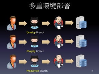 多重環境部署
Develop Branch
Staging Branch
Production Branch 35
 