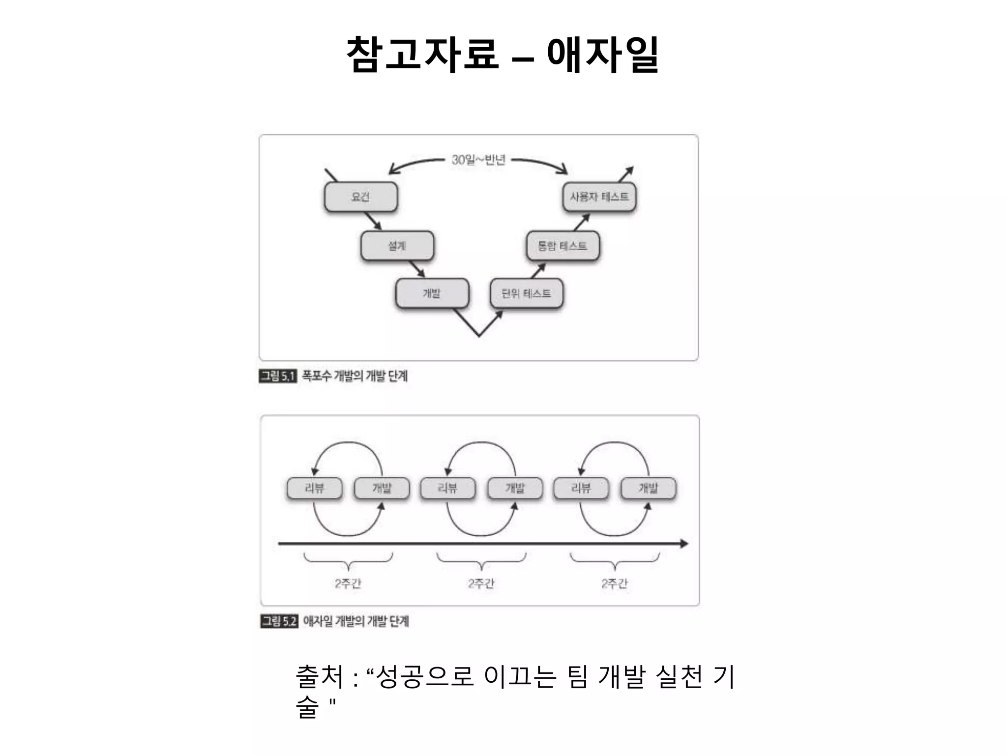 참고자료 – 애자일
출처 : “성공으로 이끄는 팀 개발 실천 기
술＂
 