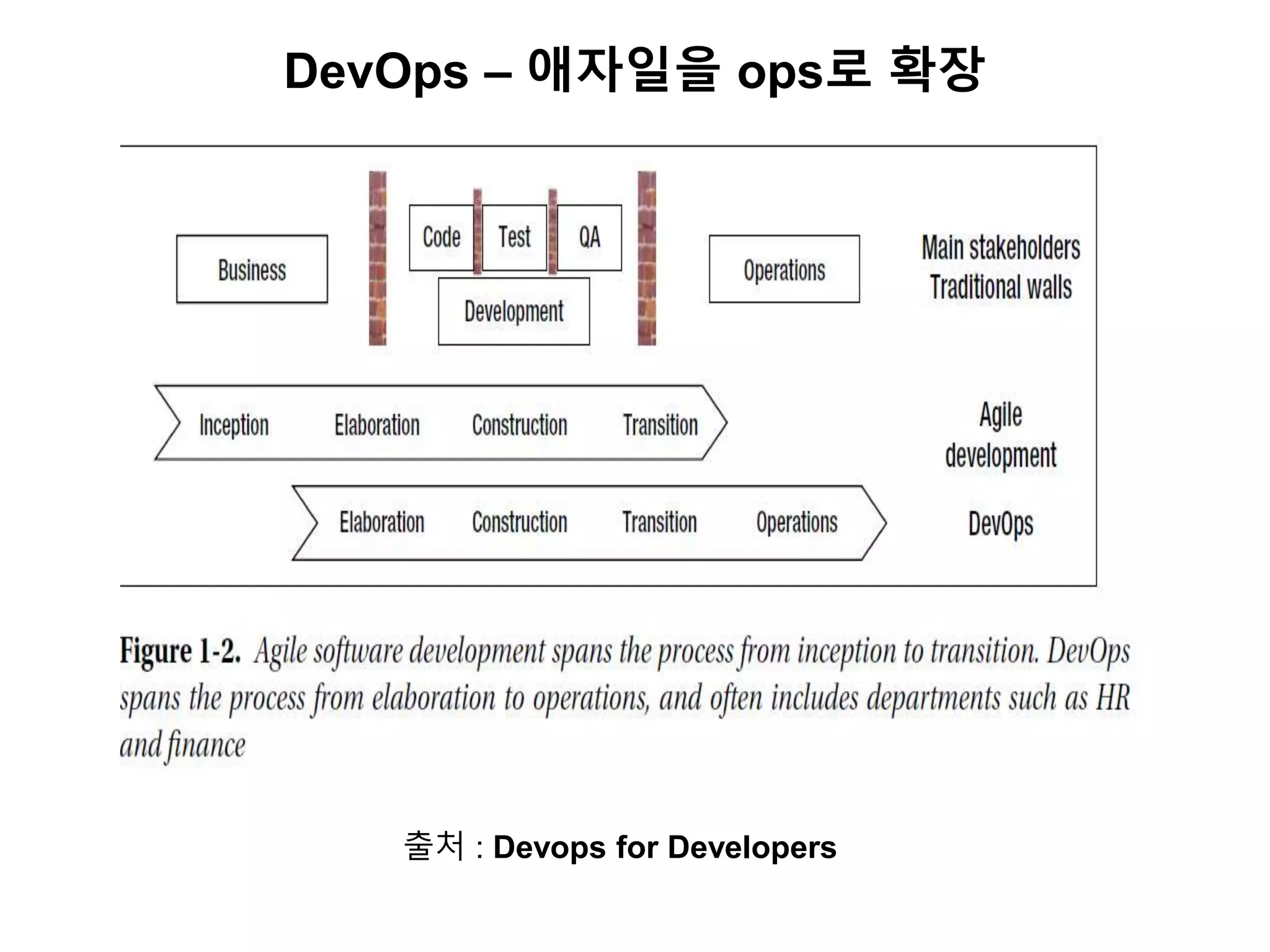 DevOps – 애자일을 ops로 확장
출처 : Devops for Developers
 