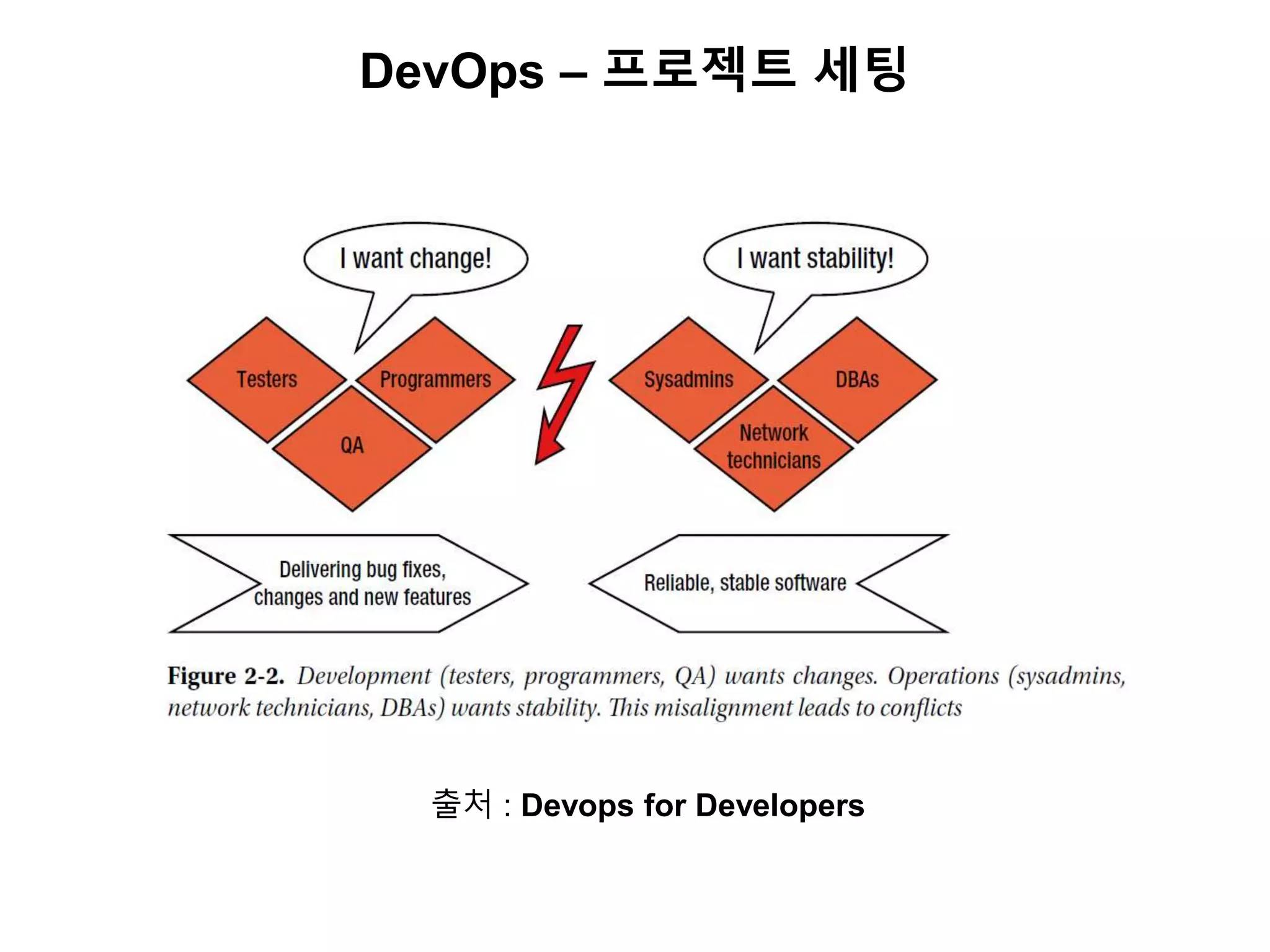 DevOps – 프로젝트 세팅
출처 : Devops for Developers
 