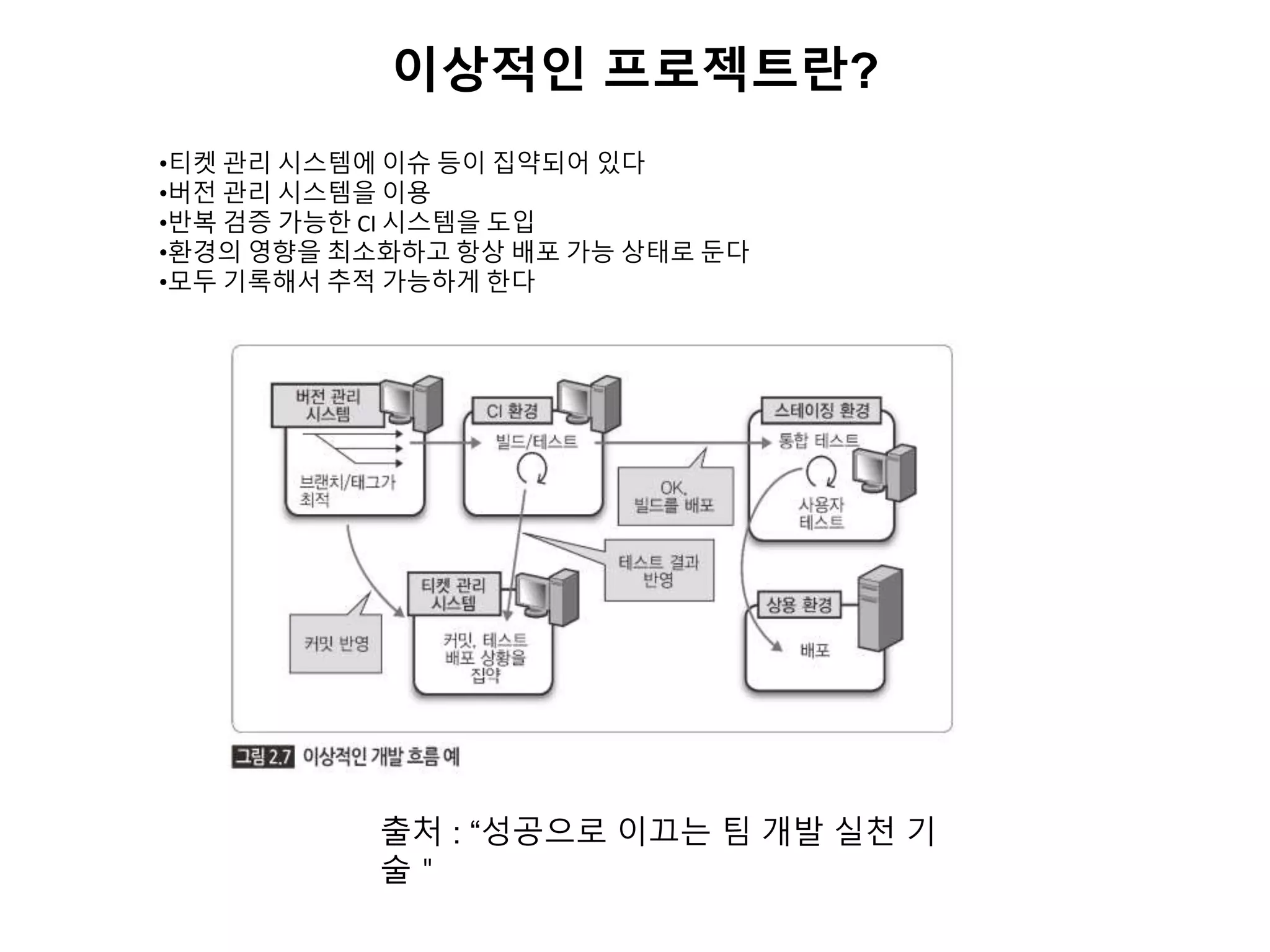 이상적인 프로젝트란?
출처 : “성공으로 이끄는 팀 개발 실천 기
술＂
•티켓 관리 시스템에 이슈 등이 집약되어 있다
•버전 관리 시스템을 이용
•반복 검증 가능한 CI 시스템을 도입
•환경의 영향을 최소화하고 항상 배포 가능 상태로 둔다
•모두 기록해서 추적 가능하게 한다
 
