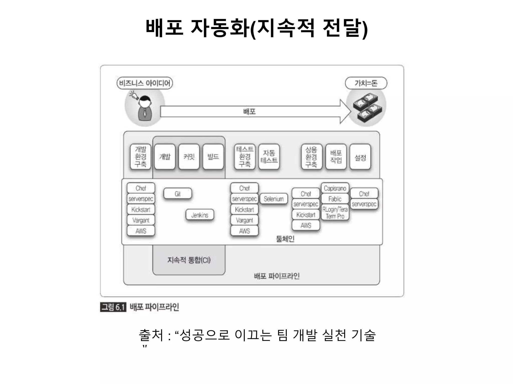 배포 자동화(지속적 전달)
출처 : “성공으로 이끄는 팀 개발 실천 기술
＂
 