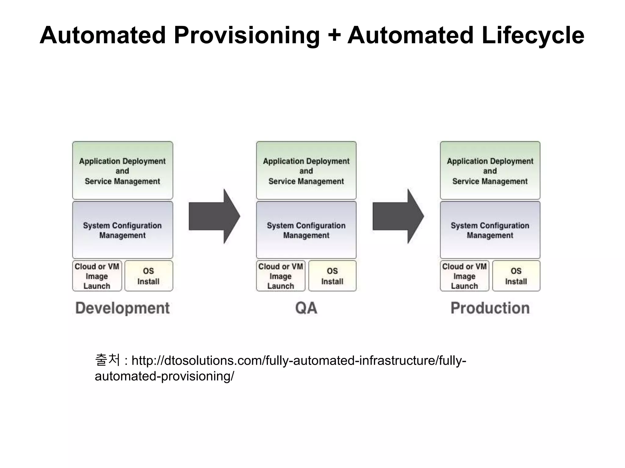 Automated Provisioning + Automated Lifecycle
출처 : http://dtosolutions.com/fully-automated-infrastructure/fully-
automated-provisioning/
 