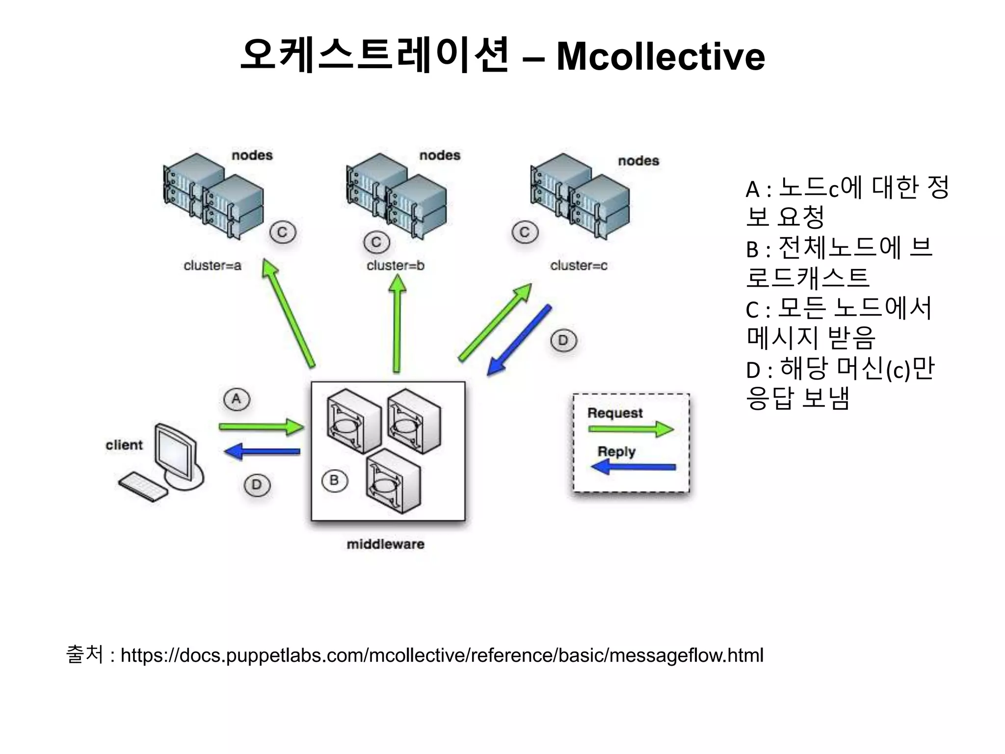 오케스트레이션 – Mcollective
출처 : https://docs.puppetlabs.com/mcollective/reference/basic/messageflow.html
A : 노드c에 대한 정
보 요청
B : 전체노드에 브
로드캐스트
C : 모든 노드에서
메시지 받음
D : 해당 머신(c)만
응답 보냄
 