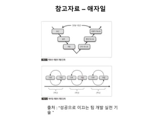 참고자료 – 애자일
출처 : “성공으로 이끄는 팀 개발 실천 기
술＂
 