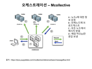 오케스트레이션 – Mcollective
출처 : https://docs.puppetlabs.com/mcollective/reference/basic/messageflow.html
A : 노드c에 대한 정
보 요청
B : 전체노드에 브
로드캐스트
C : 모든 노드에서
메시지 받음
D : 해당 머신(c)만
응답 보냄
 