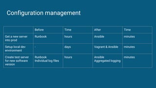 Configuration management
Before Time After Time
Get a new server
into prod
Runbook hours Ansible minutes
Setup local dev
e...