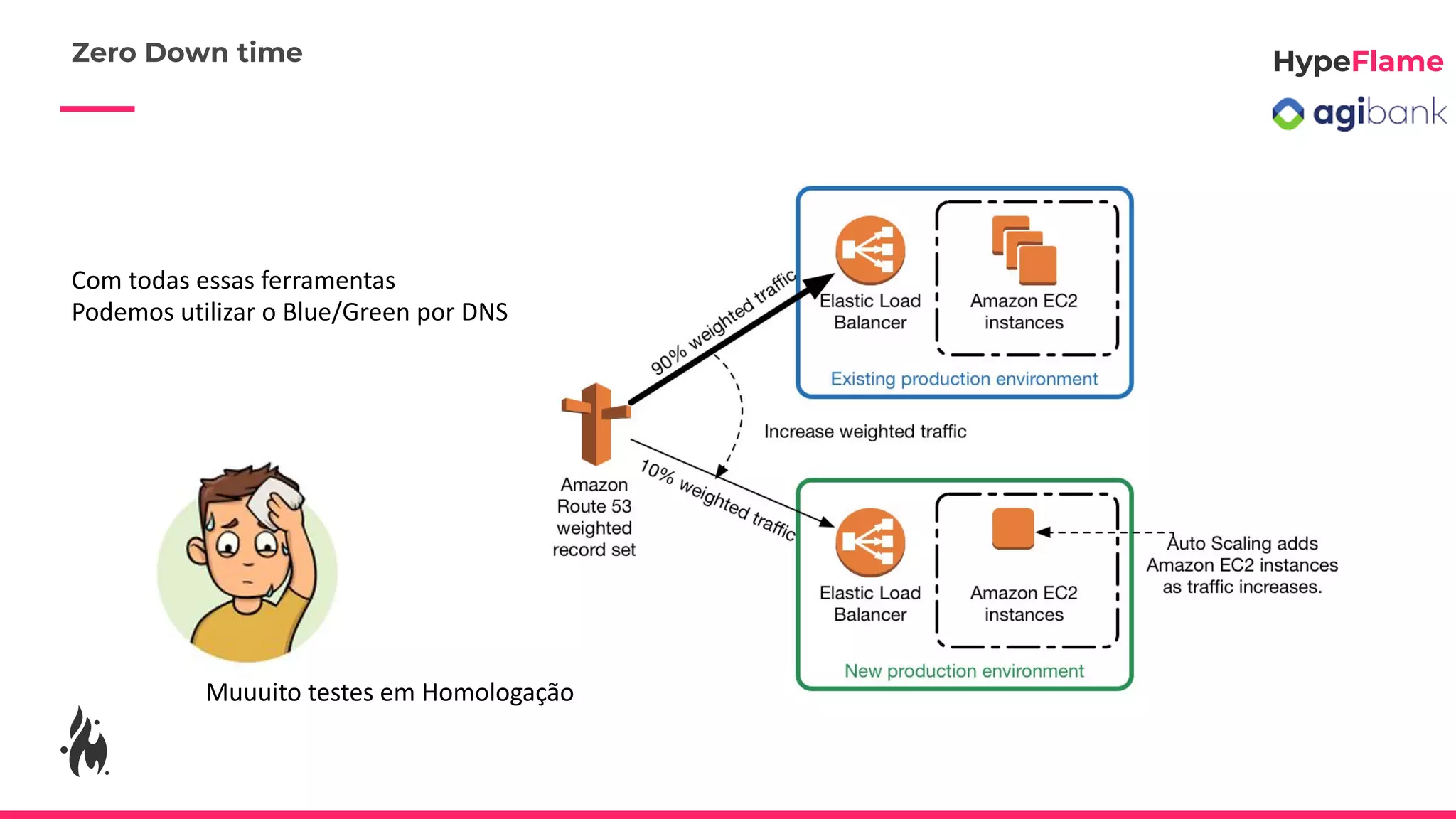Com todas essas ferramentas
Podemos utilizar o Blue/Green por DNS
Muuuito testes em Homologação
Zero Down time
 