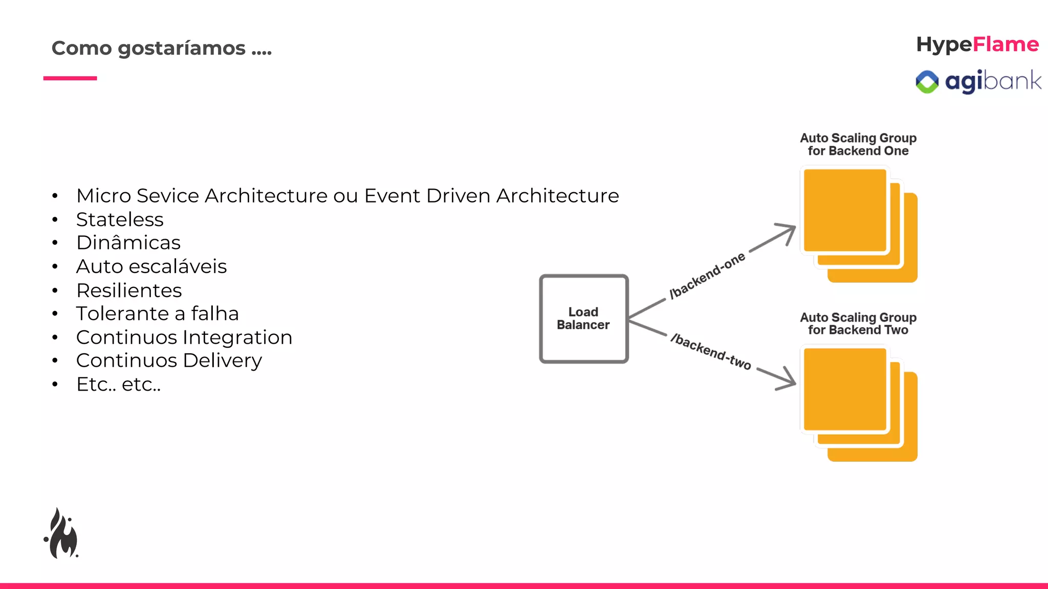 • Micro Sevice Architecture ou Event Driven Architecture
• Stateless
• Dinâmicas
• Auto escaláveis
• Resilientes
• Tolerante a falha
• Continuos Integration
• Continuos Delivery
• Etc.. etc..
Como gostaríamos ....
 