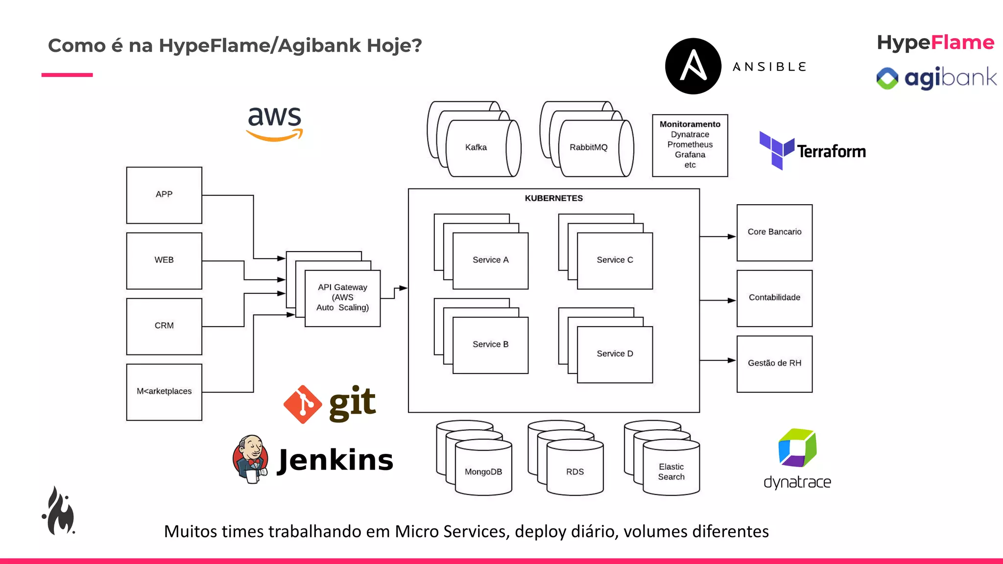 Muitos times trabalhando em Micro Services, deploy diário, volumes diferentes
Como é na HypeFlame/Agibank Hoje?
 