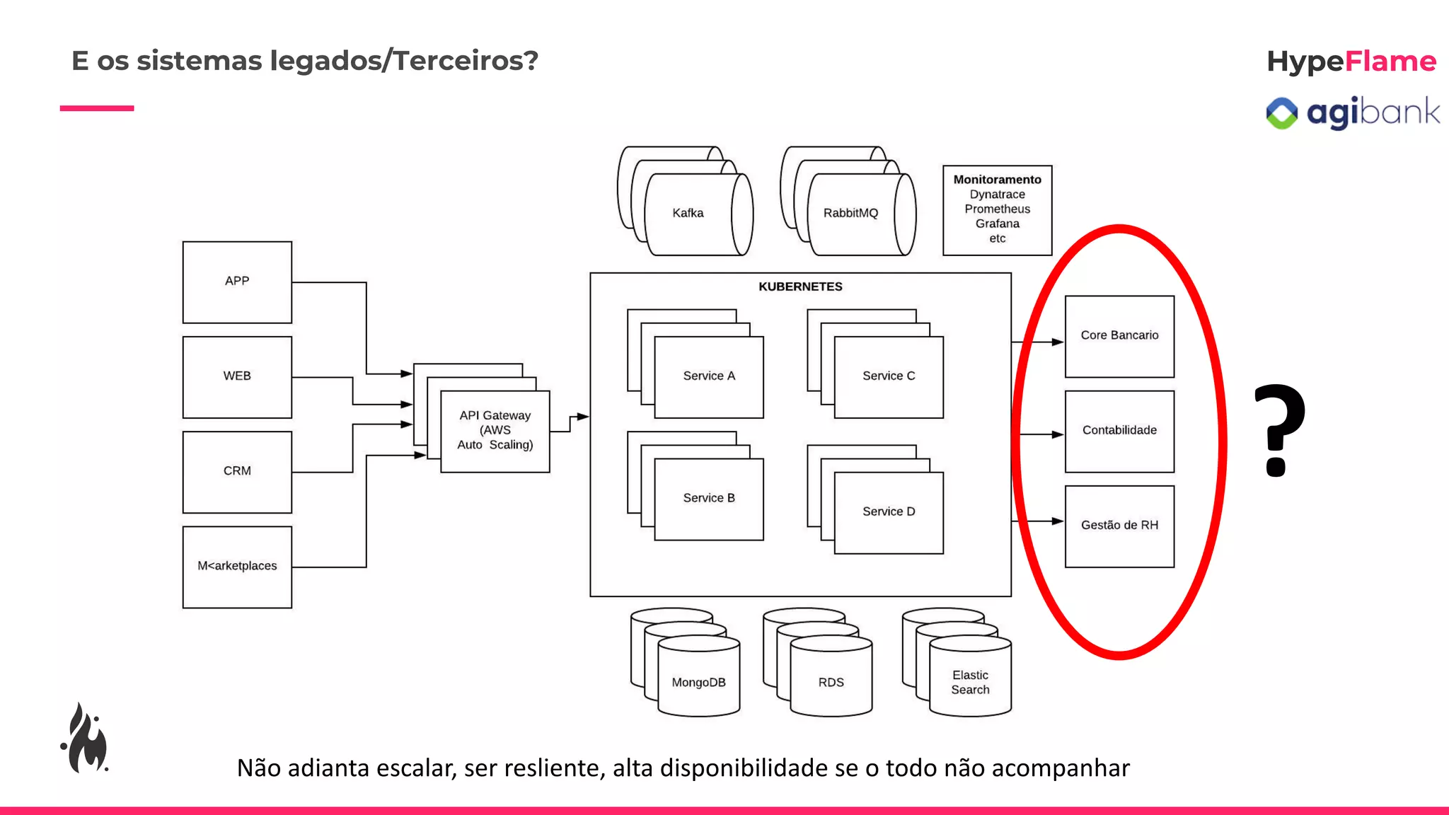 ?
Não adianta escalar, ser resliente, alta disponibilidade se o todo não acompanhar
E os sistemas legados/Terceiros?
 