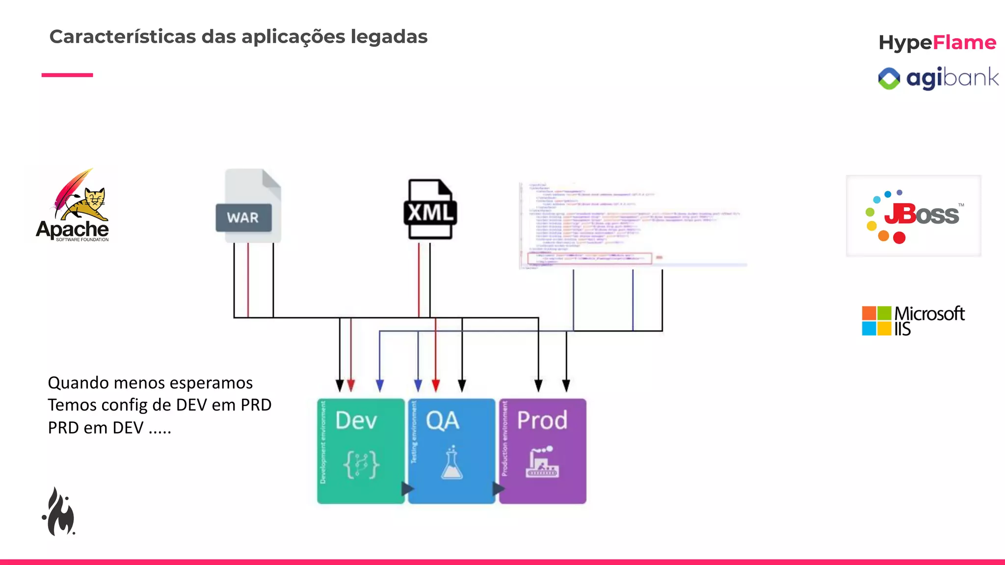 Quando menos esperamos
Temos config de DEV em PRD
PRD em DEV .....
Características das aplicações legadas
 