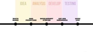 white
board
idea
prioritized
development
started
uat and
harnessing
going
live
idea Analysis DEVelop testing
 