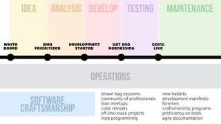 white
board
idea
prioritized
development
started
uat and
harnessing
going
live
idea Analysis DEVelop testing maintenance
software
craftsmanship
brown bag sessions
community of professionals
lean meetups
code retreats
oﬀ-the-stack projects
mob programming
new habbits
development manifesto
foremen
craftsmanship programs
proﬁciency on tools
agile documentation
operations
 
