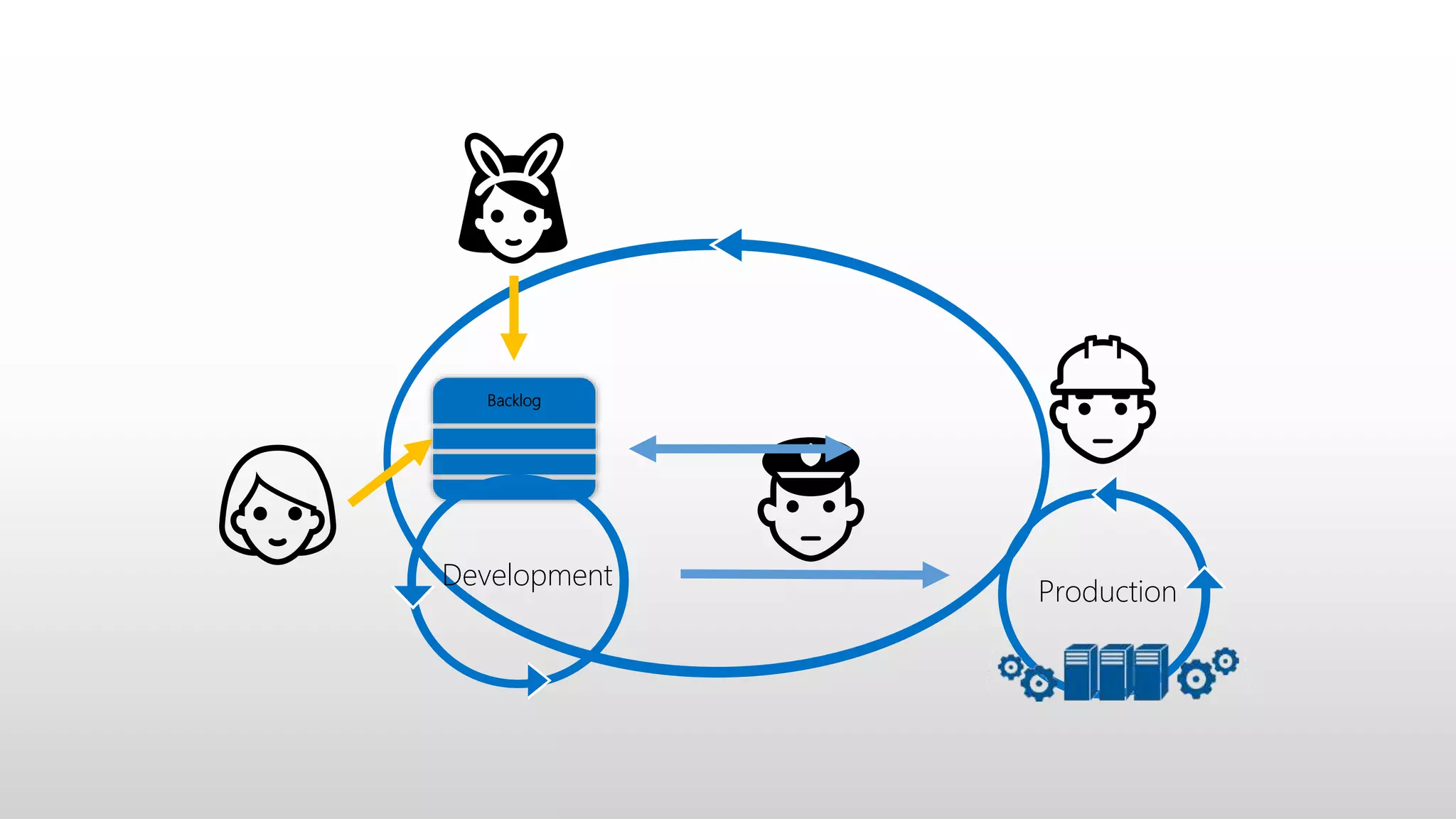 Production
Backlog
Development
👯
👱
👷
👮
 