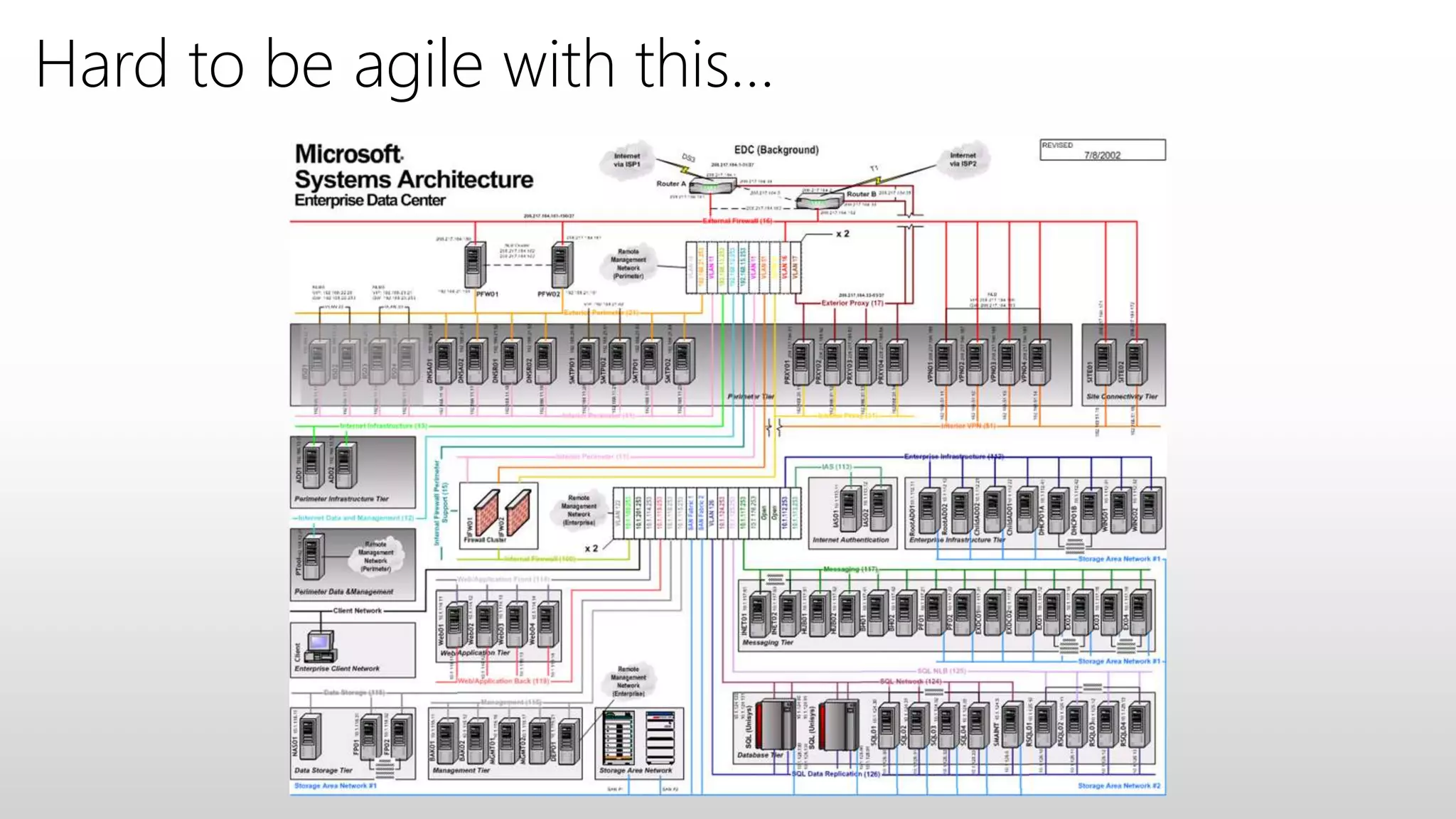 Hard to be agile with this…
 