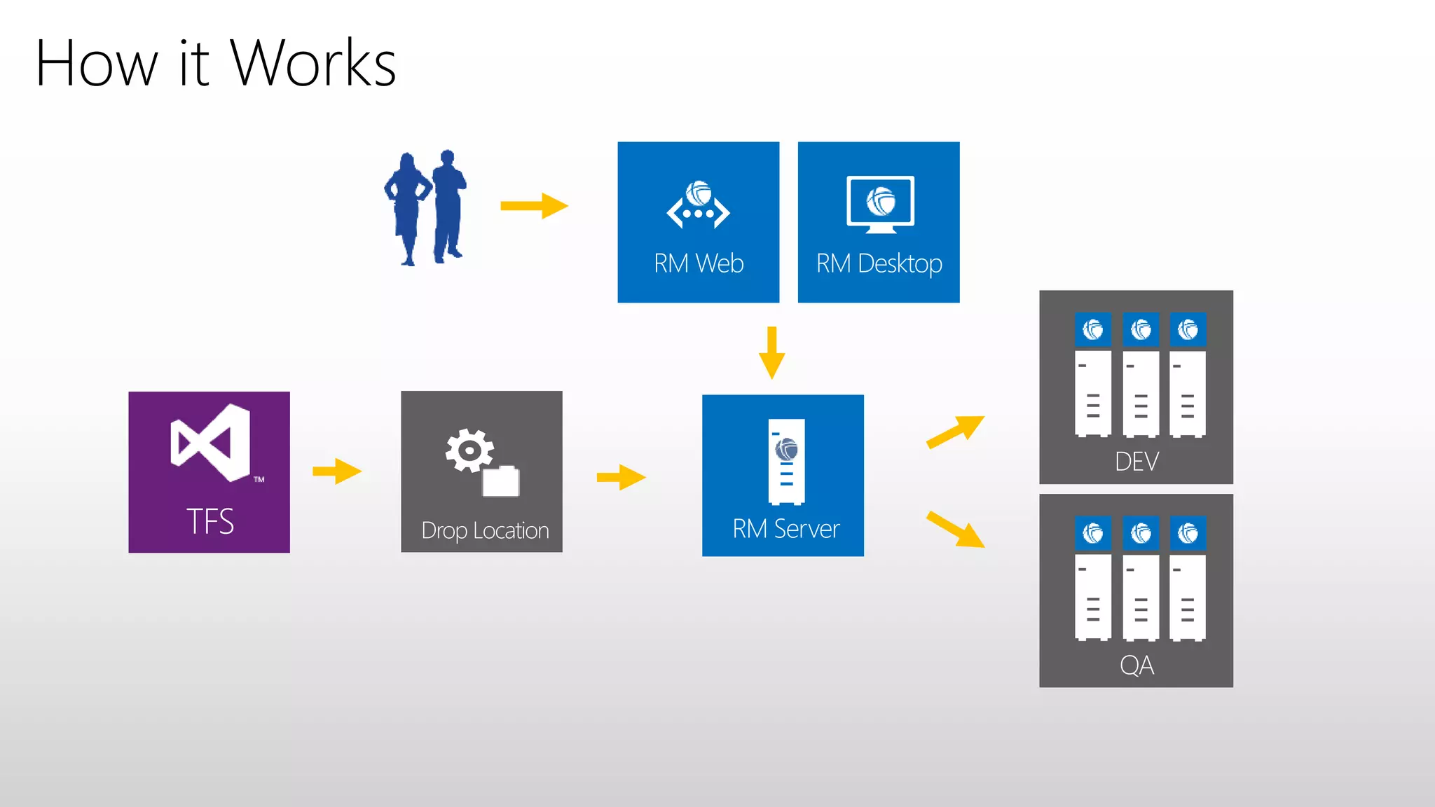 TFS Drop Location
RM DesktopRM Web
QA
DEV
RM Server
How it Works
 