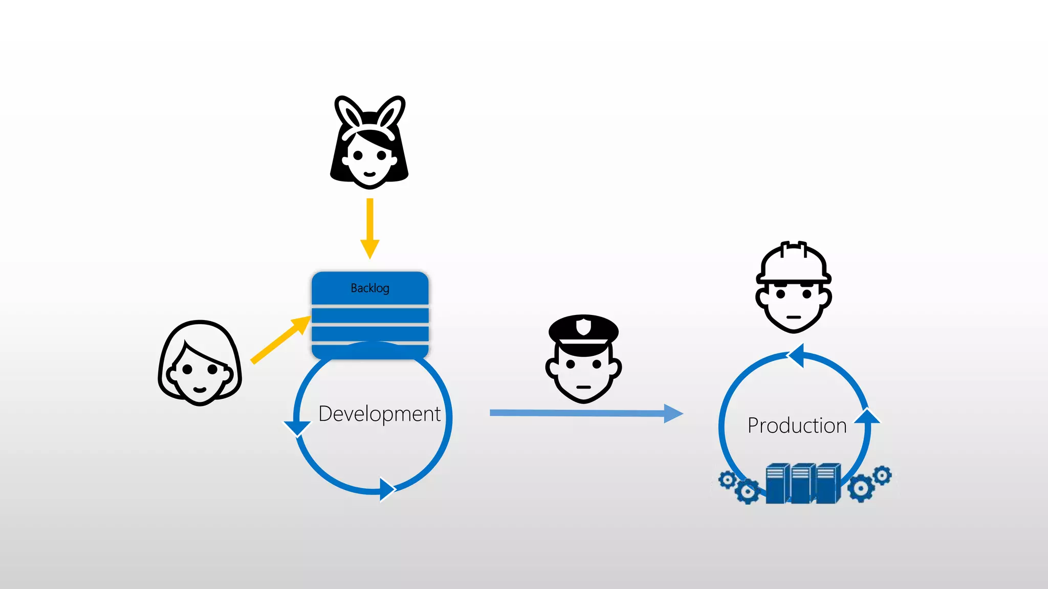 Production
Backlog
Development
👯
👱
👷
👮
 