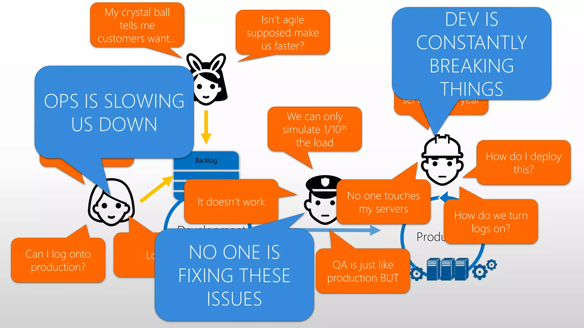Production
Backlog
Development
👯
👱
👷
👮
Works on my
machine
We can only
simulate 1/10th
the load
We’ll have
servers next year
How do I deploy
this?
Can I log onto
production?
How do we turn
logs on?
No one touches
my servers
Logs?!
QA is just like
production BUT
It doesn’t work
OPS IS SLOWING
US DOWN
DEV IS
CONSTANTLY
BREAKING
THINGS
NO ONE IS
FIXING THESE
ISSUES
Isn’t agile
supposed make
us faster?
My crystal ball
tells me
customers want…
 