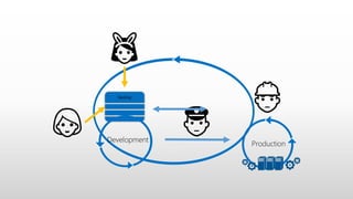 Production
Backlog
Development
👯
👱
👷
👮
 