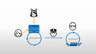 Production
Backlog
Development
👯
👱
👷
👮
 