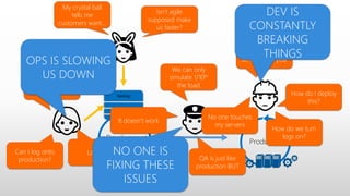 Production
Backlog
Development
👯
👱
👷
👮
Works on my
machine
We can only
simulate 1/10th
the load
We’ll have
servers next year
How do I deploy
this?
Can I log onto
production?
How do we turn
logs on?
No one touches
my servers
Logs?!
QA is just like
production BUT
It doesn’t work
OPS IS SLOWING
US DOWN
DEV IS
CONSTANTLY
BREAKING
THINGS
NO ONE IS
FIXING THESE
ISSUES
Isn’t agile
supposed make
us faster?
My crystal ball
tells me
customers want…
 