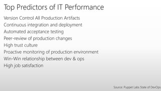 Top Predictors of IT Performance
Version Control All Production Artifacts
Continuous integration and deployment
Automated acceptance testing
Peer-review of production changes
High trust culture
Proactive monitoring of production environment
Win-Win relationship between dev & ops
High job satisfaction
Source: Puppet Labs State of DevOps
 