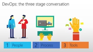 DevOps: the three stage conversation
 