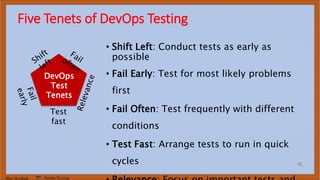 Marc Hornbeek DevOps_The_Gray
Five Tenets of DevOps Testing
• Shift Left: Conduct tests as early as
possible
• Fail Early: Test for most likely problems
first
• Fail Often: Test frequently with different
conditions
• Test Fast: Arrange tests to run in quick
cycles
Test
fast
DevOps
Test
Tenets
 