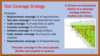 Marc Hornbeek DevOps_The_Gray
Test Coverage Strategy
Strategies:
• Requirements coverage: % of requirements
• Test plan coverage*: % of planned test cases
• Code coverage: % of code lines or paths
• Function coverage: % of functions
• Artifacts coverage: % of build artifacts
• Code module coverage: % of source code
modules
• Dependencies coverage: % of dependencies
% of tests run and passed,
relative to a coverage
strategy indicates
readiness for release.
*Test plan coverage is the most popular,
flexible and simplest to measure.
 