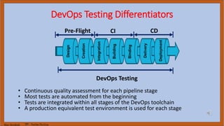 Marc Hornbeek DevOps_The_Gray
DevOps Testing Differentiators
• Continuous quality assessment for each pipeline stage
• Most tests are automated from the beginning
• Tests are integrated within all stages of the DevOps toolchain
• A production equivalent test environment is used for each stage
Pre-Flight CI CD
DevOps Testing
 