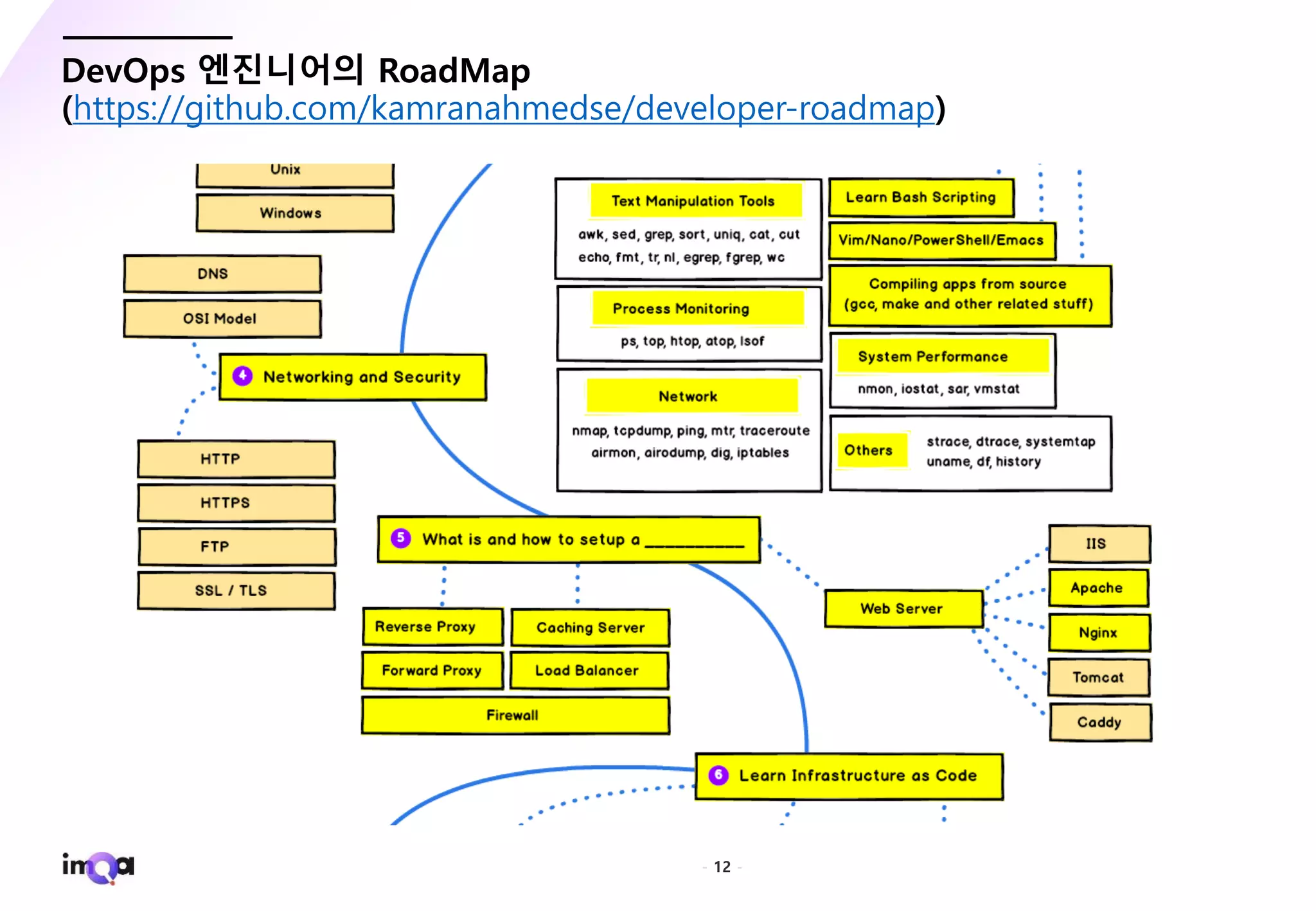 - 12 -
DevOps 엔진니어의 RoadMap
(https://github.com/kamranahmedse/developer-roadmap)
 